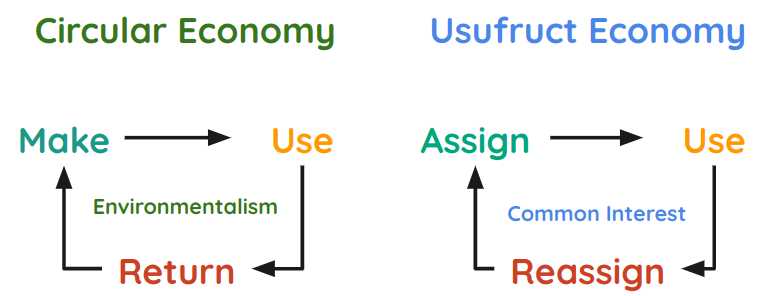 Circular Economy