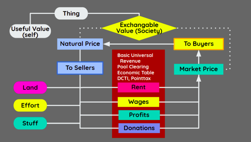 The Circular Flow of Economics vs Supereconomics