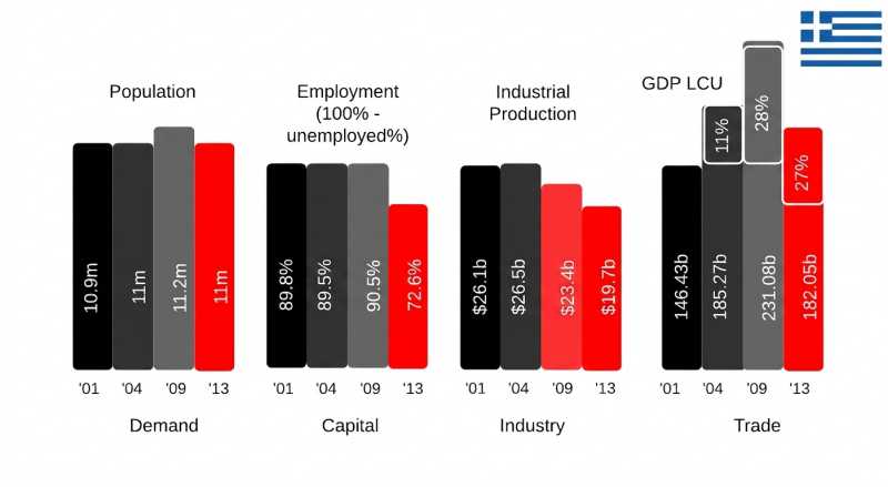 The DCIT ratios of Greece