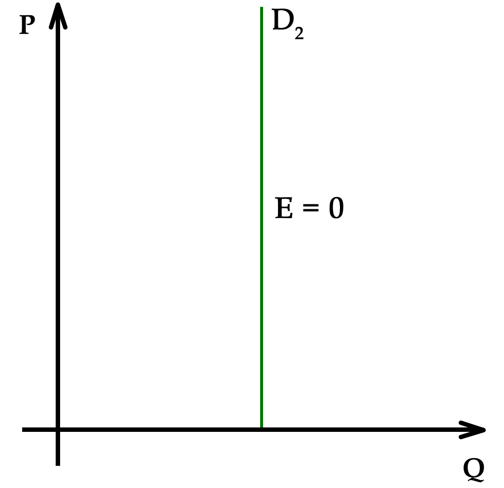 Inelastic Supply Curve