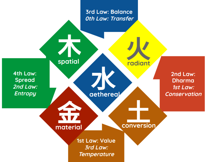 4 Kinds of Exchangeable Value