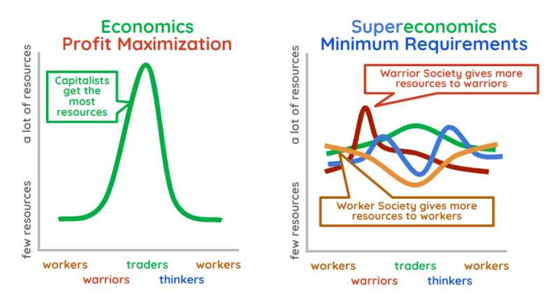 How Minimum Needs Removes Inequality