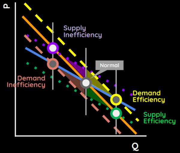 Fixed Capital Efficiency