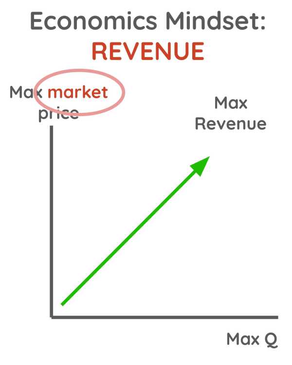 Upward Supply Curve