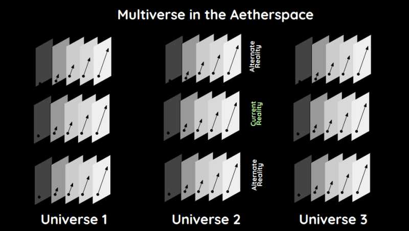 The Macro-Aetherspace and the 7 Dimensions