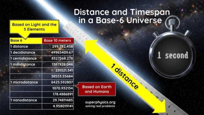 Distance