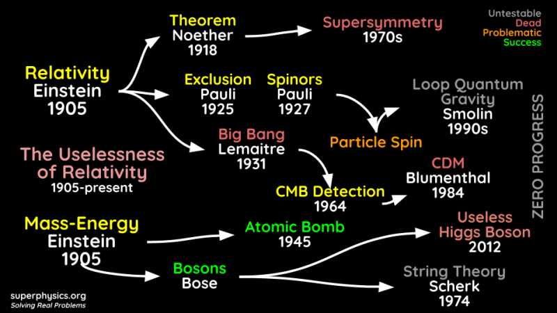 The Fallacy of Simultaneity