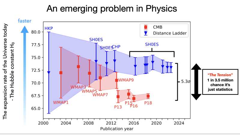 Hubble Tension