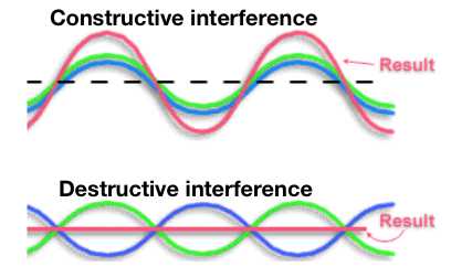Interference