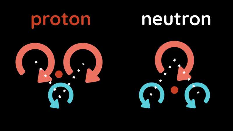 Micro-Aetherspace or Proton or Neutron Space