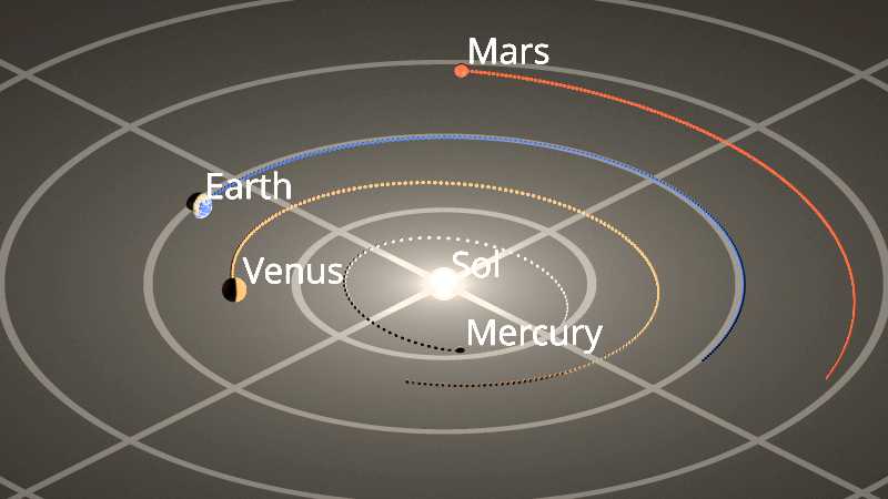 Planetary orbits