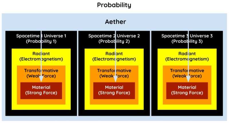 The Creation of the Universe: Baryonic Acoustic Oscillations