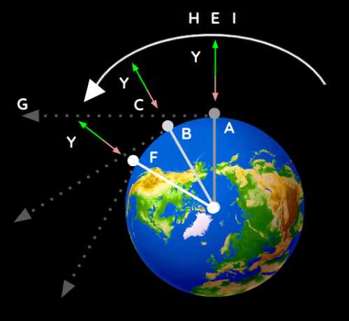 Gravity sling