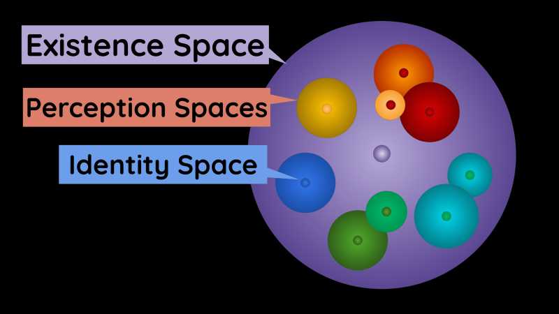 Existence Space