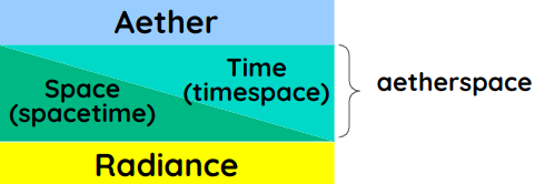 The 3 Media of the Spatial Layer