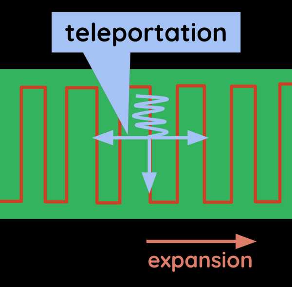 Teleportation