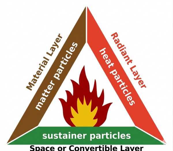 Combustion: Fire Barrier and Fire Triangle