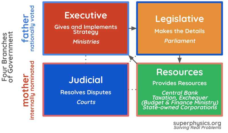 Branches of Government