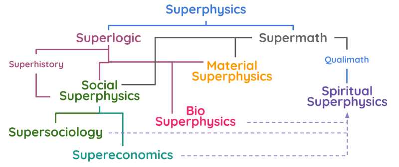 Superphysics Mindmap