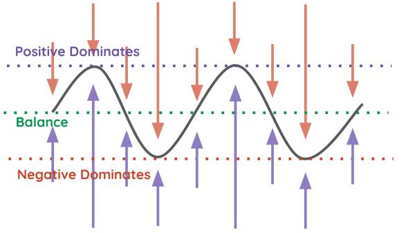 The 3 Gunas or Influences
