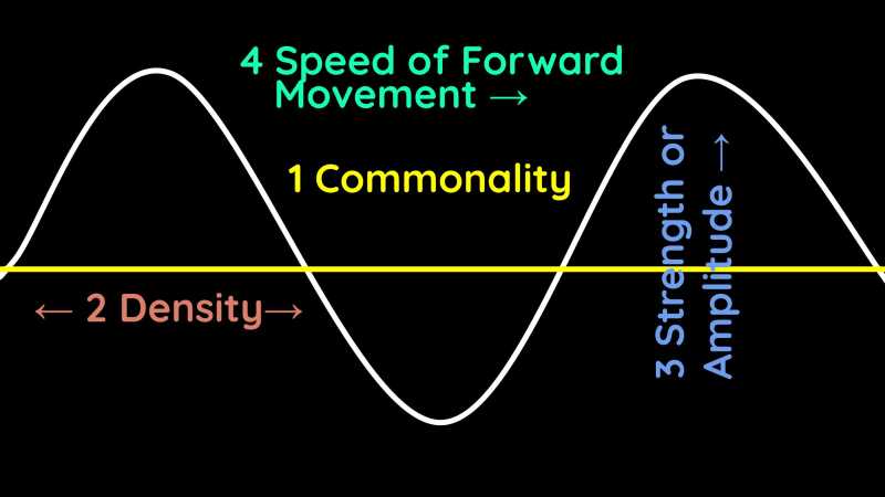 Other Ways How the Four Properties Manifest